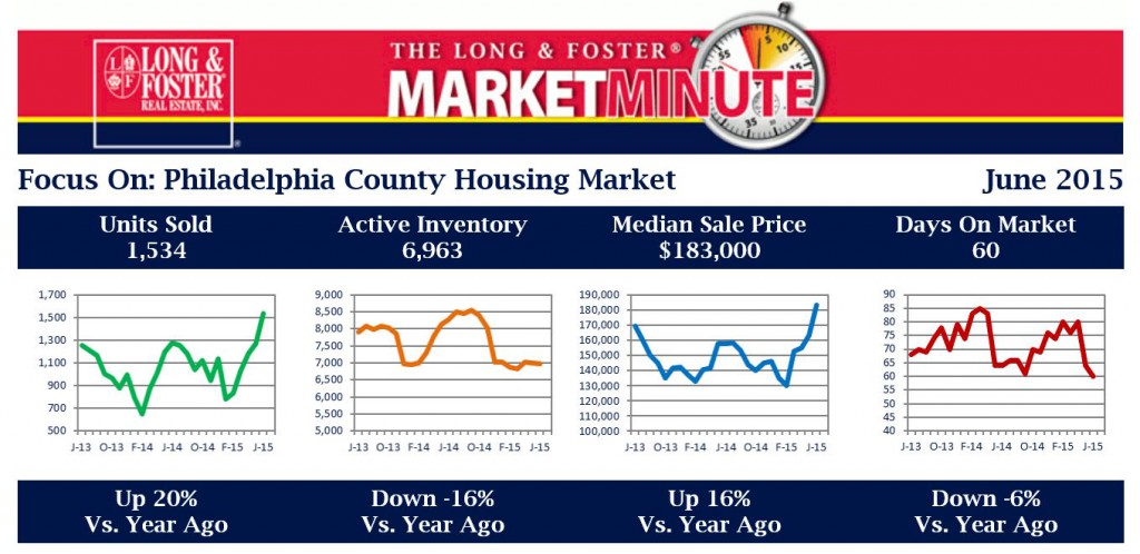 Long & Foster Market Minute